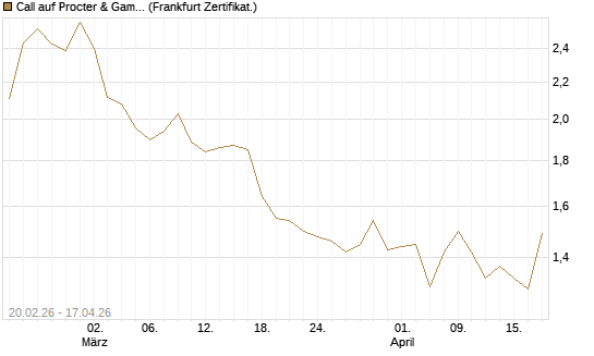 Call auf Procter & Gamble [UBS AG (London)] Chart