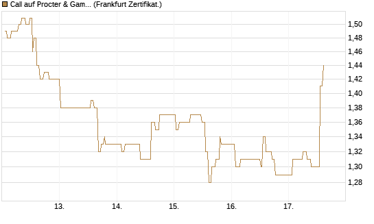 Call auf Procter & Gamble [UBS AG (London)] Chart