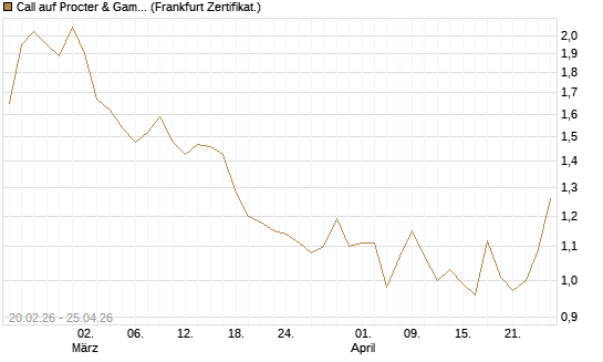 Call auf Procter & Gamble [UBS AG (London)] Chart