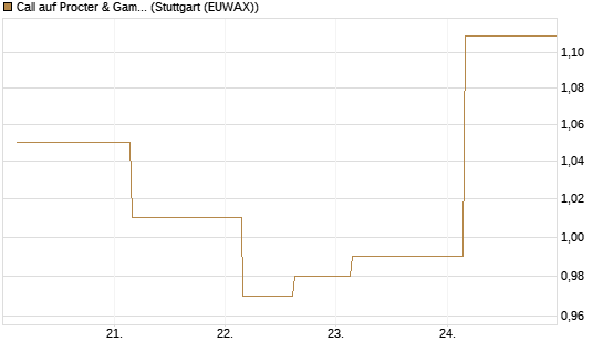 Call auf Procter & Gamble [UBS AG (London)] Chart