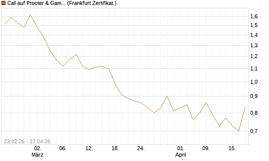 Call auf Procter & Gamble [UBS AG (London)] Chart