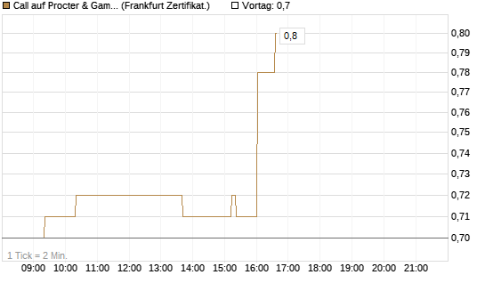 Call auf Procter & Gamble [UBS AG (London)] Chart