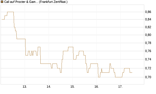 Call auf Procter & Gamble [UBS AG (London)] Chart