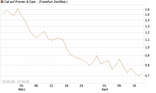 Call auf Procter & Gamble [UBS AG (London)] Chart