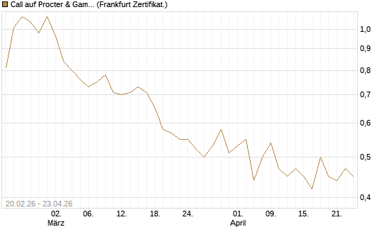 Call auf Procter & Gamble [UBS AG (London)] Chart