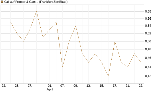 Call auf Procter & Gamble [UBS AG (London)] Chart