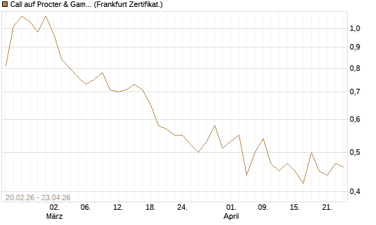 Call auf Procter & Gamble [UBS AG (London)] Chart