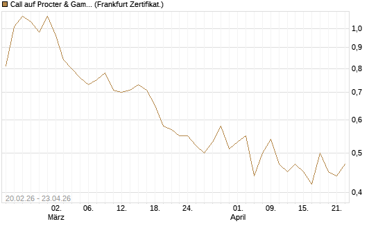 Call auf Procter & Gamble [UBS AG (London)] Chart
