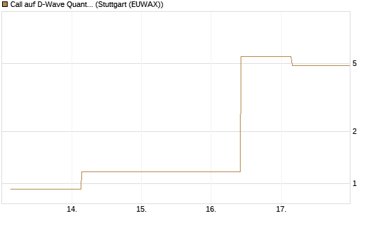 Call auf D-Wave Quantum Systems Inc [UBS AG (London)] Chart