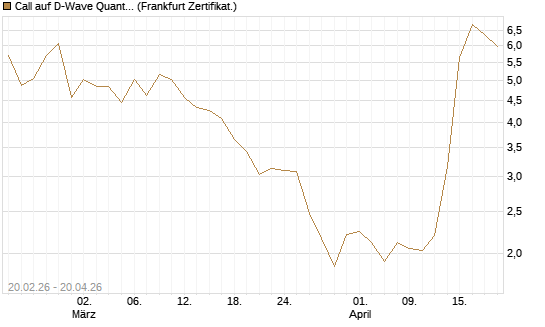 Call auf D-Wave Quantum Systems Inc [UBS AG (London)] Chart