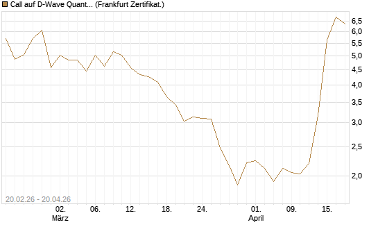Call auf D-Wave Quantum Systems Inc [UBS AG (London)] Chart