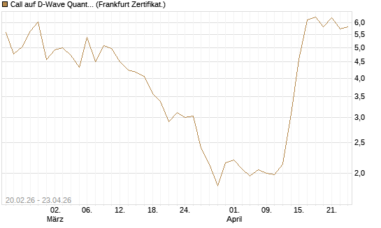 Call auf D-Wave Quantum Systems Inc [UBS AG (London)] Chart
