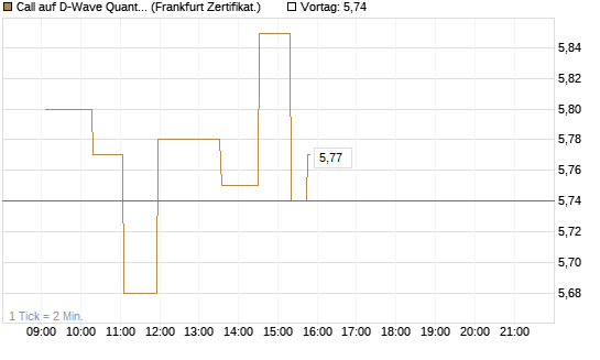 Call auf D-Wave Quantum Systems Inc [UBS AG (London)] Chart
