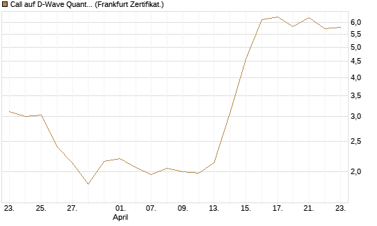 Call auf D-Wave Quantum Systems Inc [UBS AG (London)] Chart