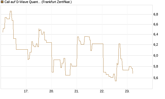 Call auf D-Wave Quantum Systems Inc [UBS AG (London)] Chart