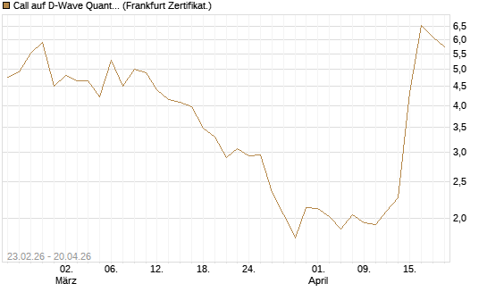 Call auf D-Wave Quantum Systems Inc [UBS AG (London)] Chart