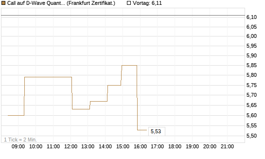 Call auf D-Wave Quantum Systems Inc [UBS AG (London)] Chart
