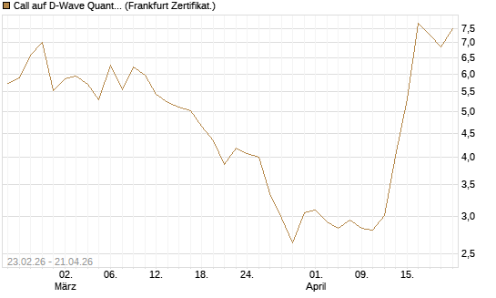 Call auf D-Wave Quantum Systems Inc [UBS AG (London)] Chart