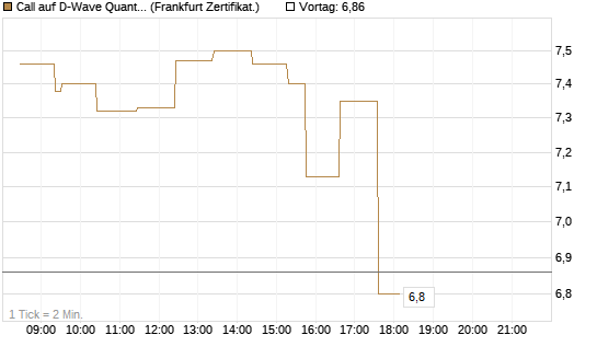 Call auf D-Wave Quantum Systems Inc [UBS AG (London)] Chart