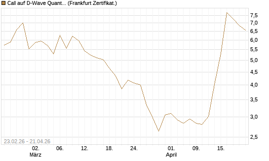 Call auf D-Wave Quantum Systems Inc [UBS AG (London)] Chart