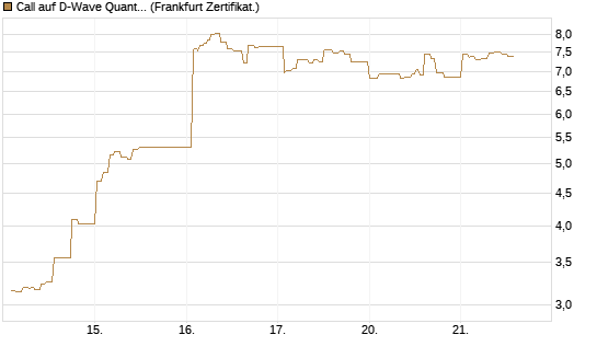 Call auf D-Wave Quantum Systems Inc [UBS AG (London)] Chart