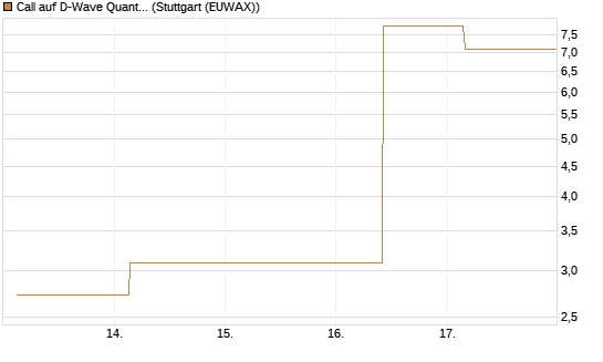 Call auf D-Wave Quantum Systems Inc [UBS AG (London)] Chart