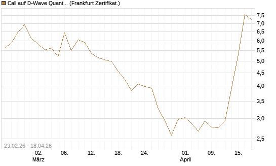 Call auf D-Wave Quantum Systems Inc [UBS AG (London)] Chart