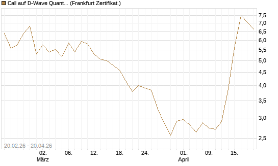 Call auf D-Wave Quantum Systems Inc [UBS AG (London)] Chart