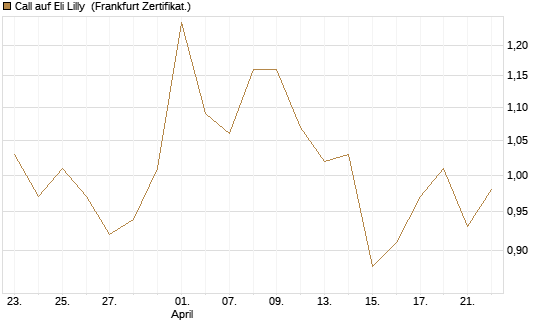 Call auf Eli Lilly [UBS AG (London)] Chart