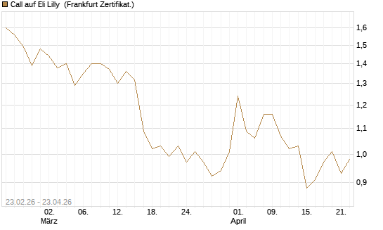 Call auf Eli Lilly [UBS AG (London)] Chart