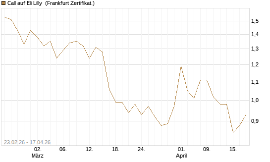 Call auf Eli Lilly [UBS AG (London)] Chart