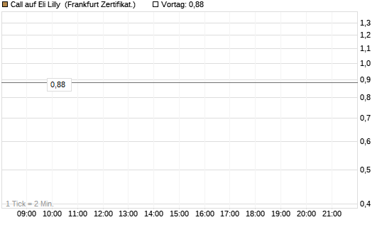Call auf Eli Lilly [UBS AG (London)] Chart