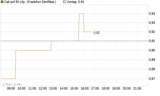 Call auf Eli Lilly [UBS AG (London)] Chart