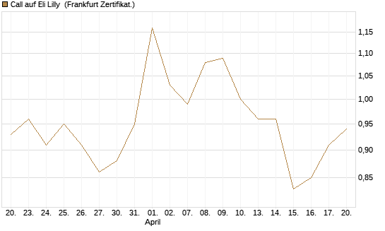 Call auf Eli Lilly [UBS AG (London)] Chart