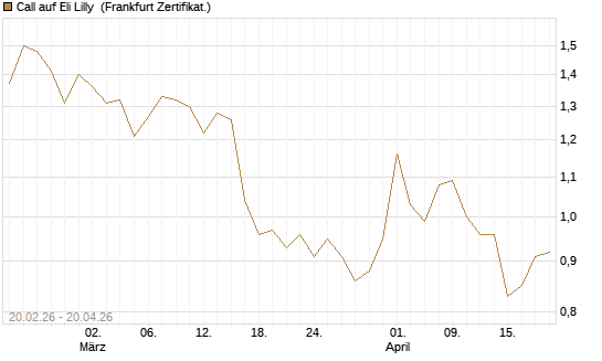 Call auf Eli Lilly [UBS AG (London)] Chart
