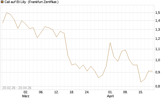 Call auf Eli Lilly [UBS AG (London)] Chart