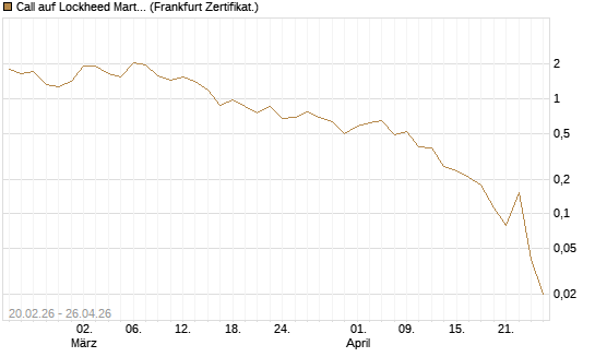 Call auf Lockheed Martin [UBS AG (London)] Chart