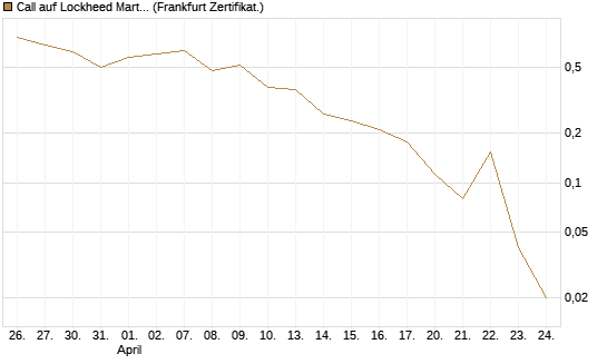 Call auf Lockheed Martin [UBS AG (London)] Chart
