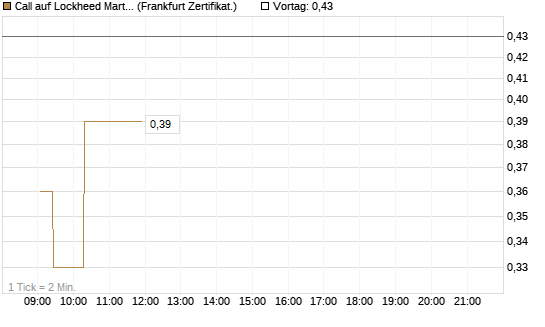 Call auf Lockheed Martin [UBS AG (London)] Chart
