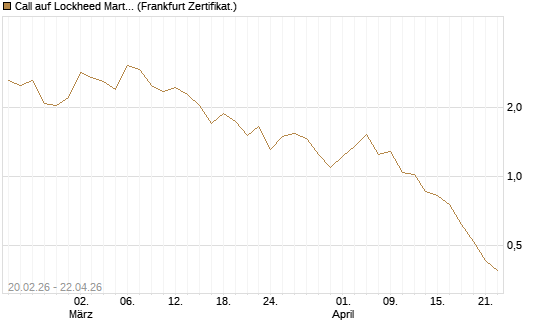 Call auf Lockheed Martin [UBS AG (London)] Chart