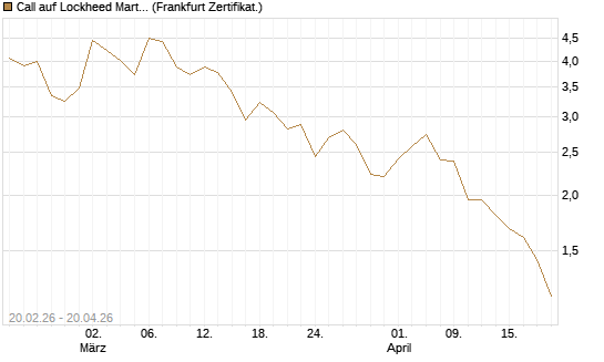 Call auf Lockheed Martin [UBS AG (London)] Chart