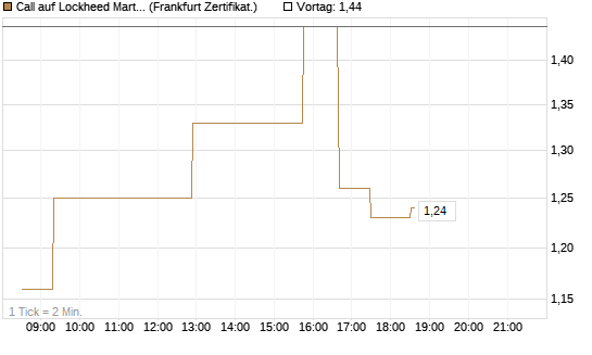 Call auf Lockheed Martin [UBS AG (London)] Chart