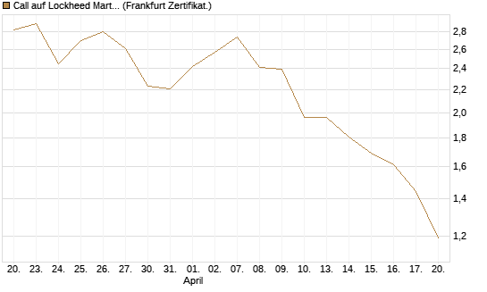 Call auf Lockheed Martin [UBS AG (London)] Chart