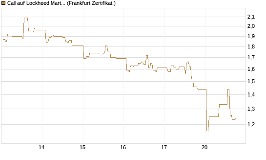 Call auf Lockheed Martin [UBS AG (London)] Chart