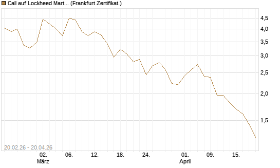 Call auf Lockheed Martin [UBS AG (London)] Chart