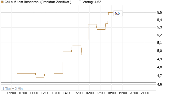 Call auf Lam Research [UBS AG (London)] Chart