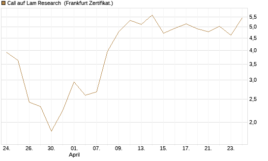 Call auf Lam Research [UBS AG (London)] Chart