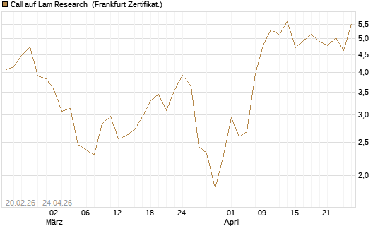 Call auf Lam Research [UBS AG (London)] Chart