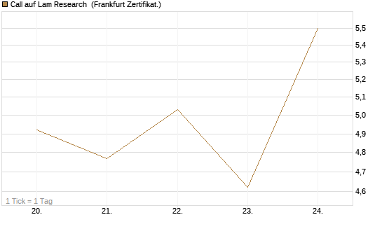 Call auf Lam Research [UBS AG (London)] Chart