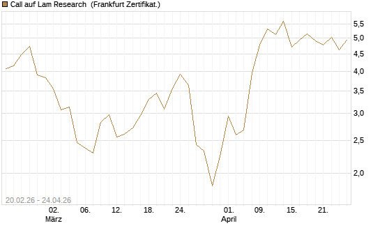 Call auf Lam Research [UBS AG (London)] Chart
